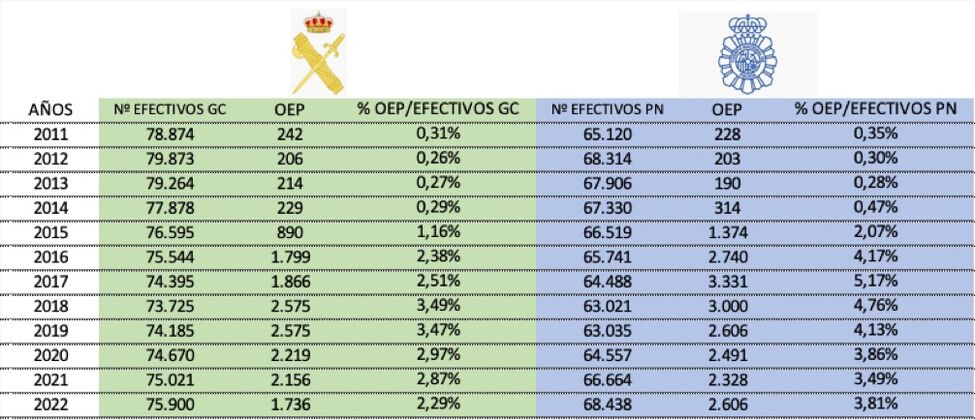 evolucion plantilla guardia civil