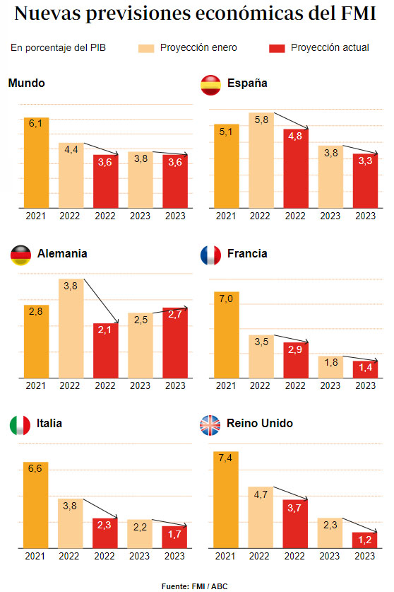 previsiones fmi 2022